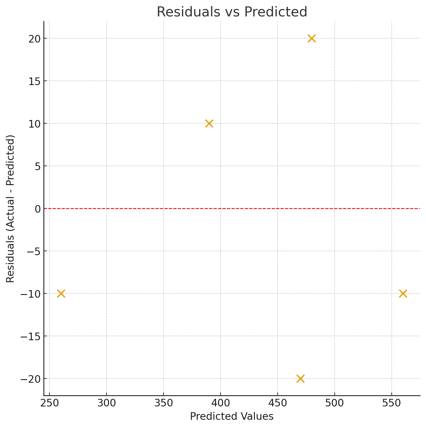 Residuals vs predicted values diagnostic plot