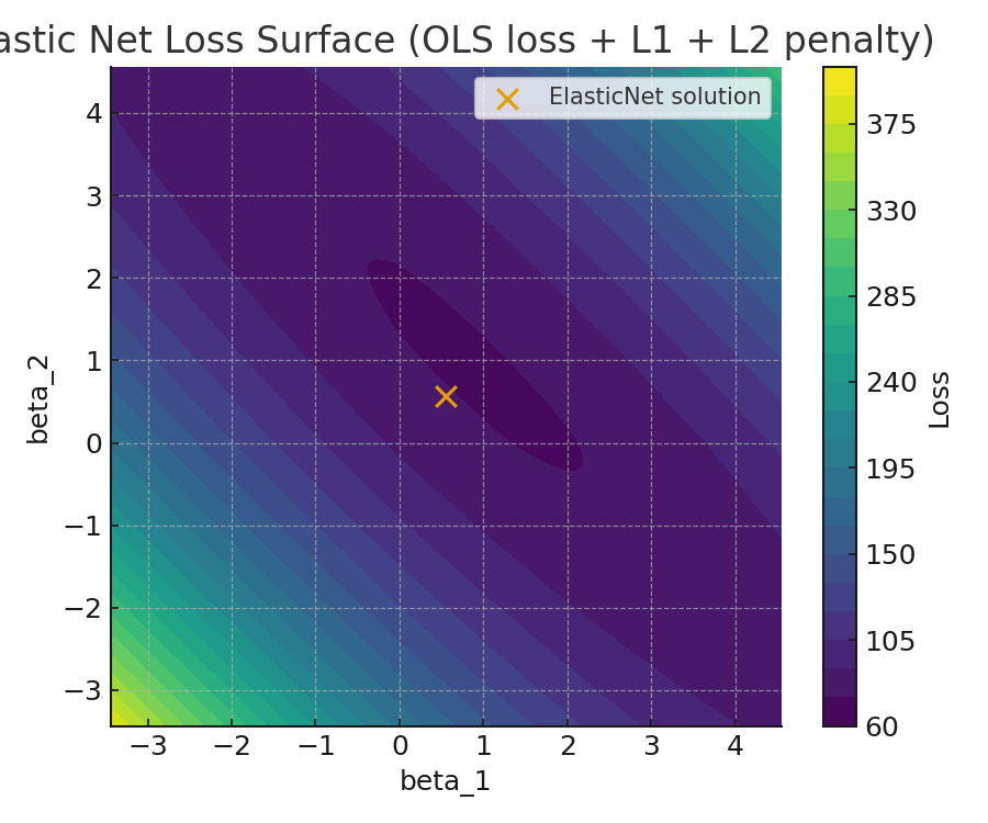 Contour plot of the Elastic Net loss surface blending L1 and L2 penalties