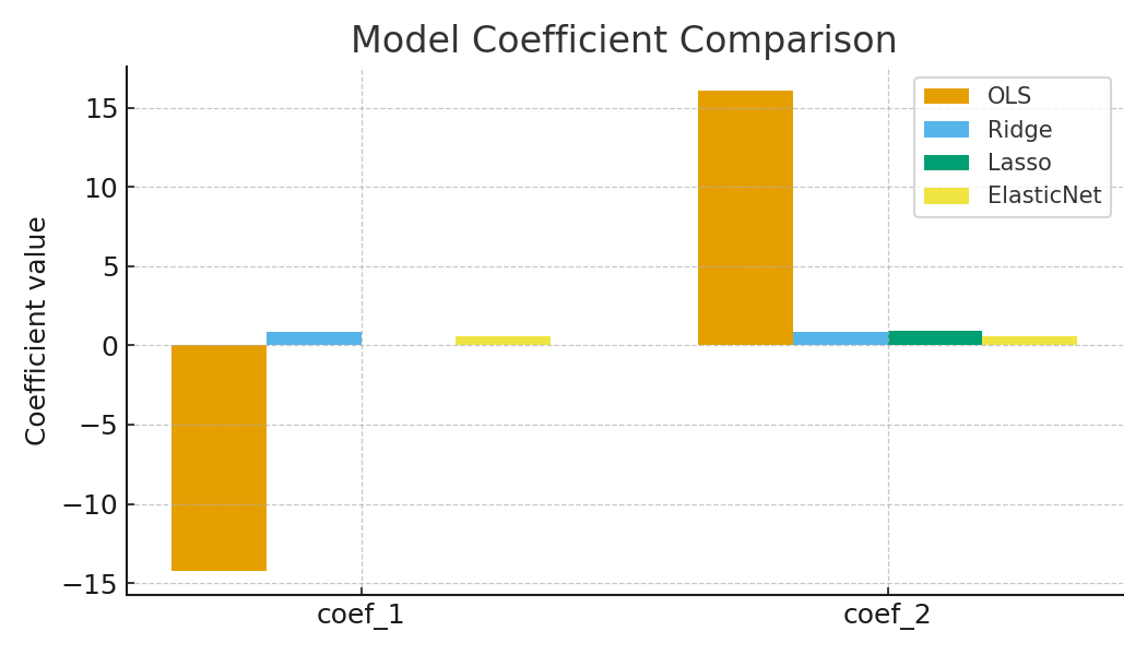 Bar chart comparing Ridge, Lasso, and Elastic Net coefficient values