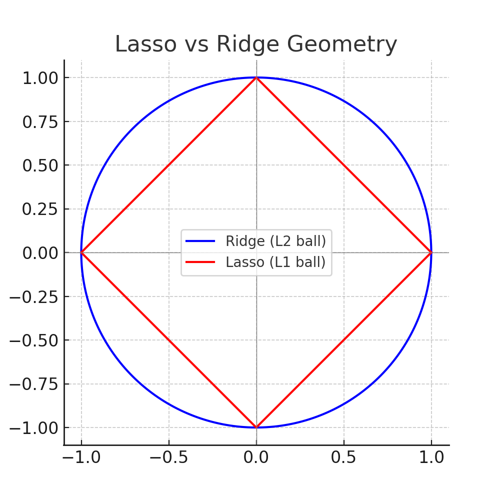 Geometric comparison of L1 diamond and L2 circle constraint regions for Lasso vs Ridge