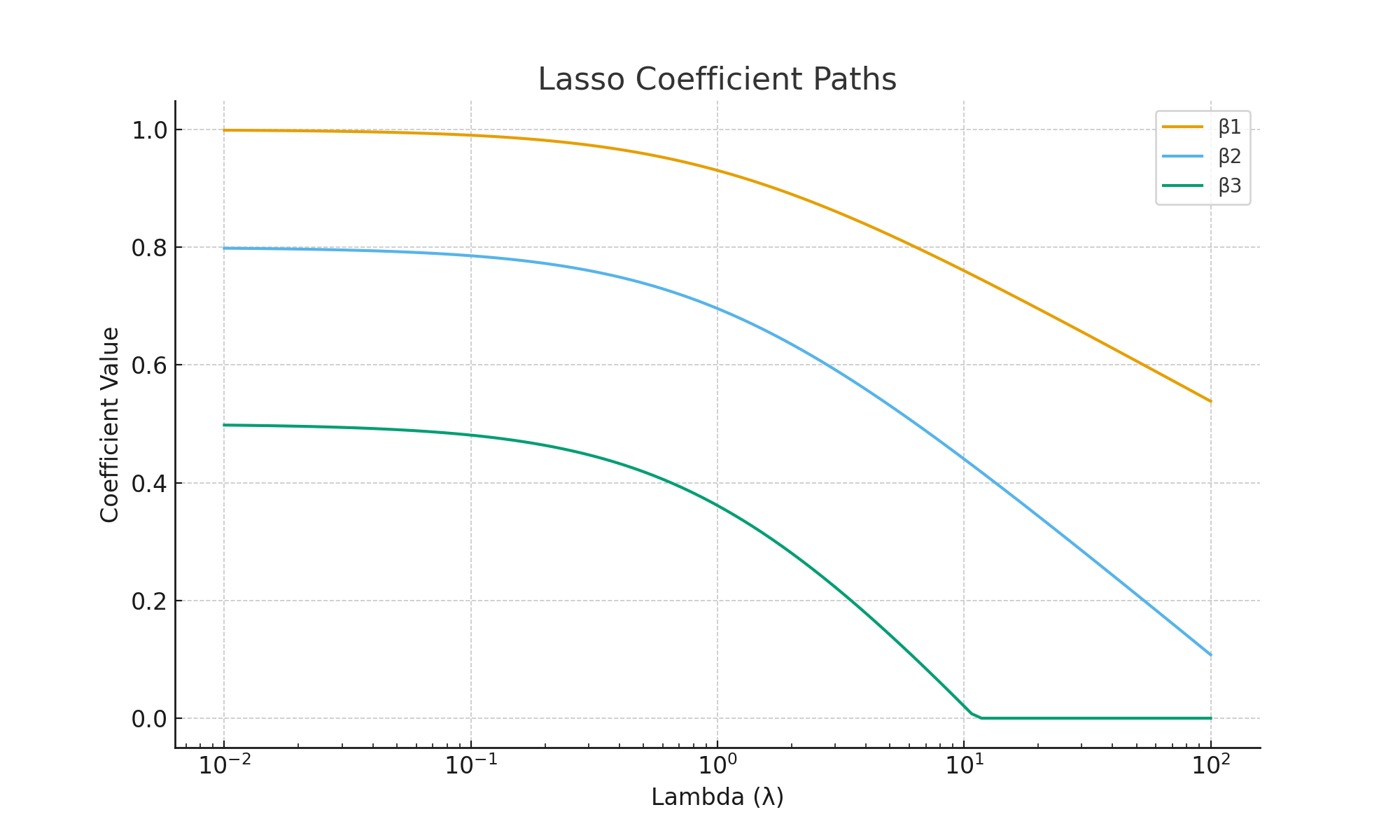 Lasso coefficient regularization path showing coefficients shrinking to zero as lambda increases