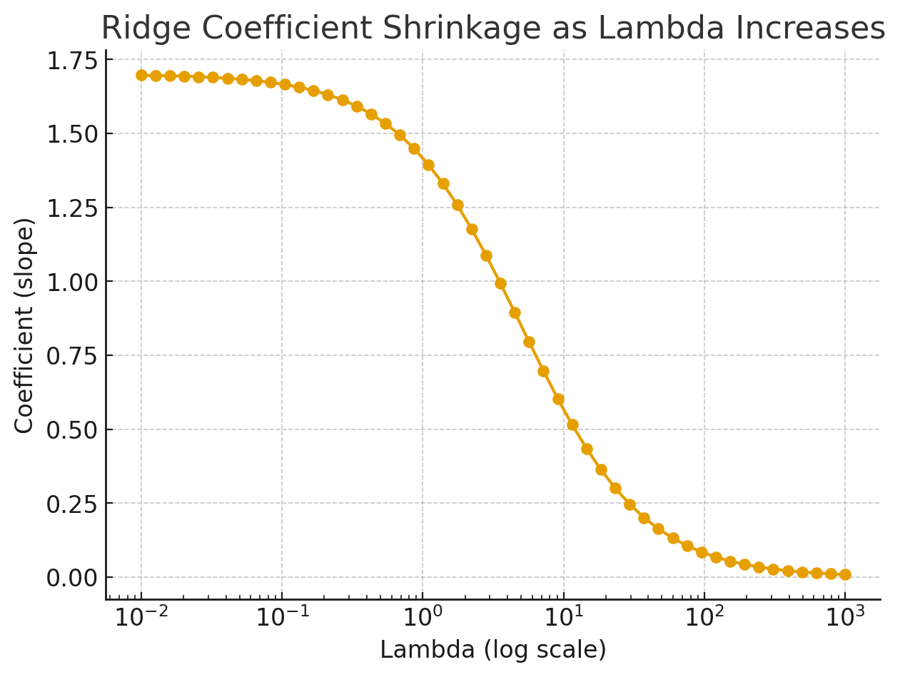 Ridge regression coefficients shrinking toward zero as lambda increases