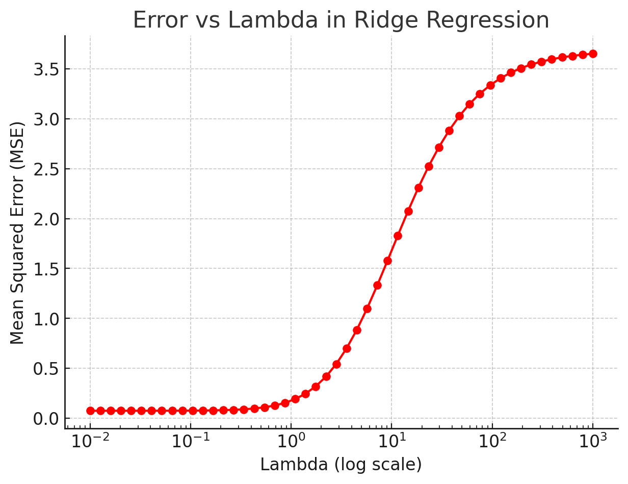 Training and validation error vs lambda showing the bias-variance tradeoff
