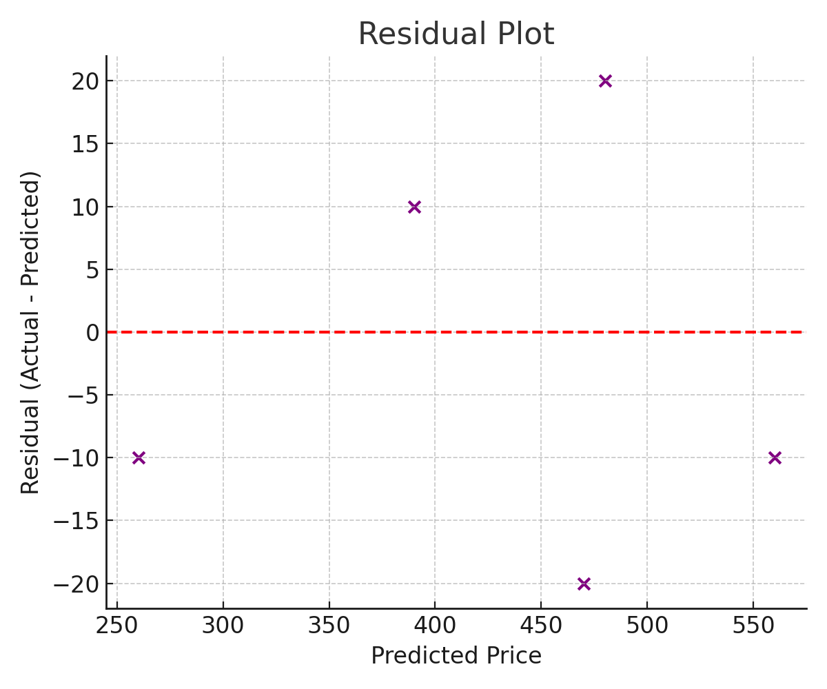 Residuals vs predicted values showing error distribution