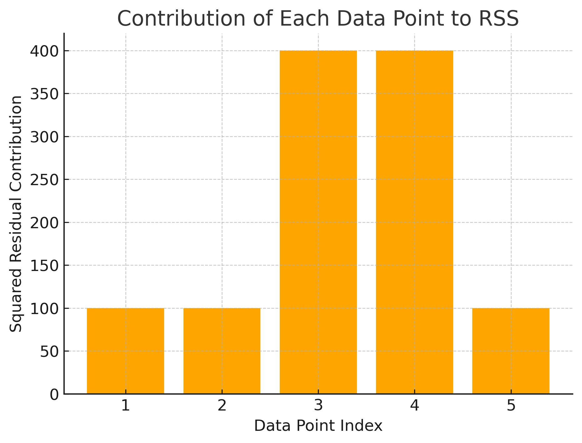 Bar chart showing each data point's squared residual contribution to RSS